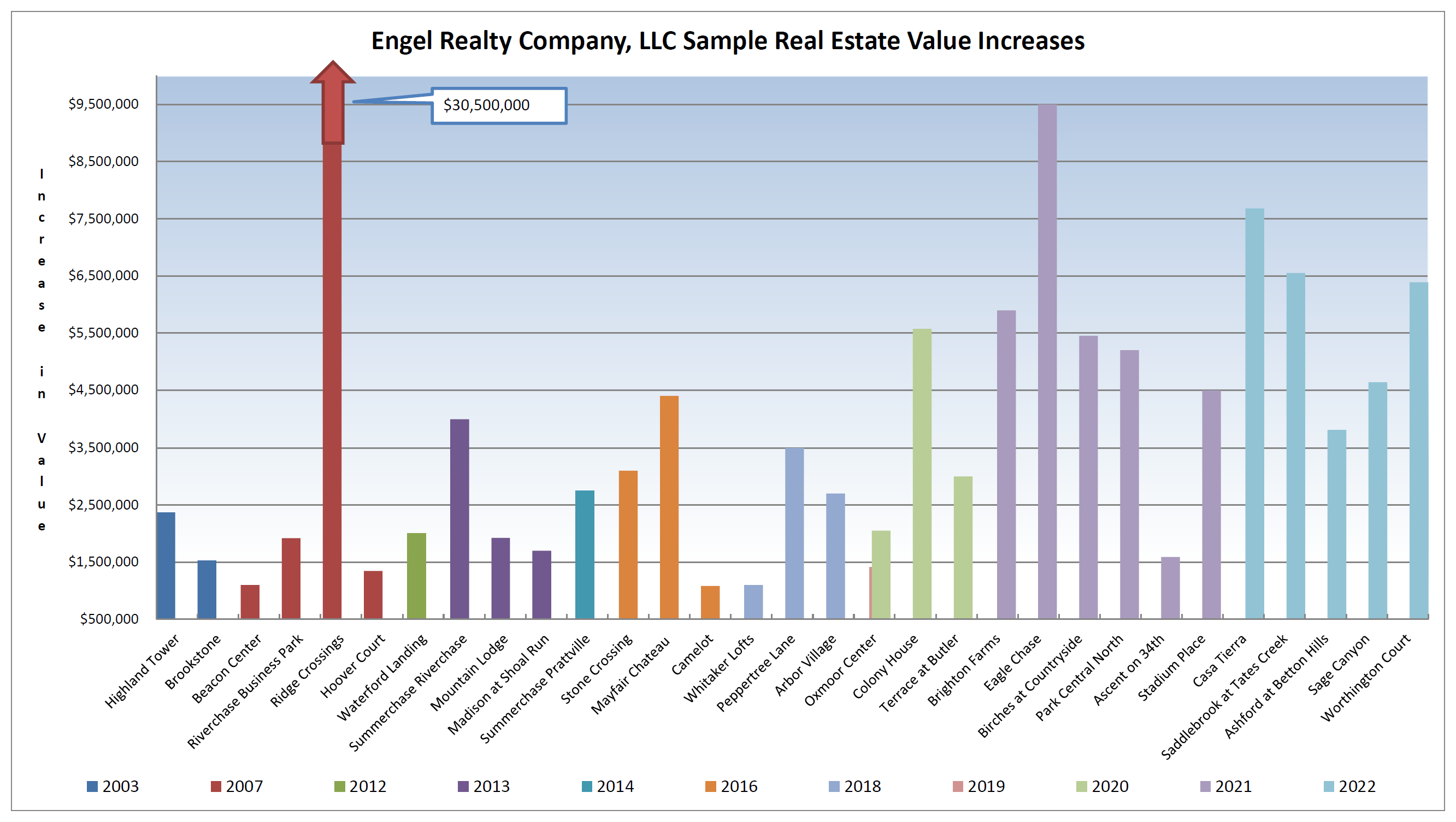 Engel Realty Company, LLC Sample Real Estate Value Increases